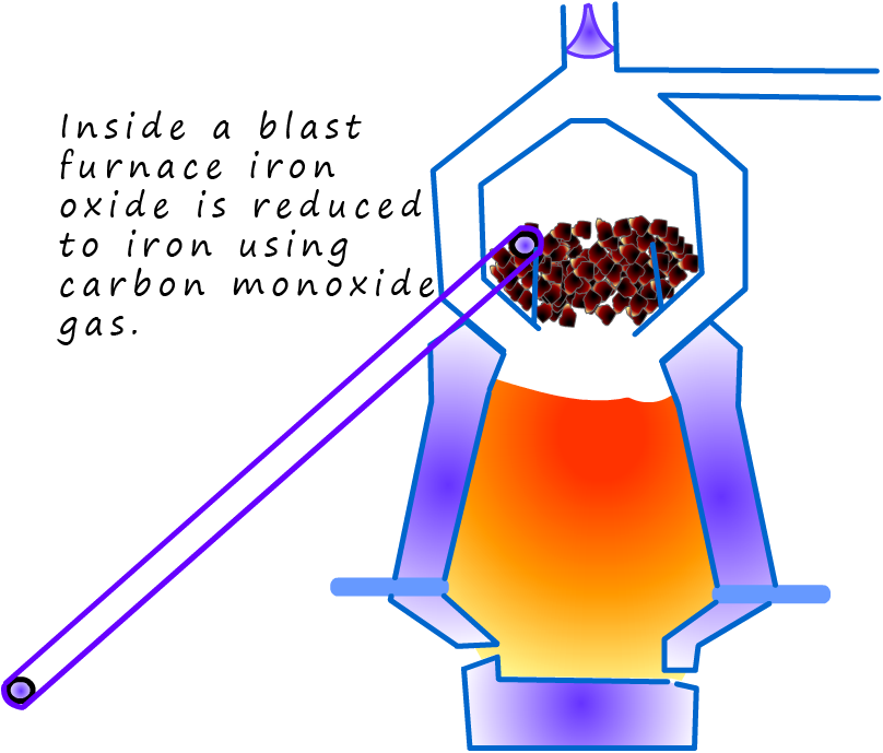 iron oxide is reduced to iron in a blast furnace